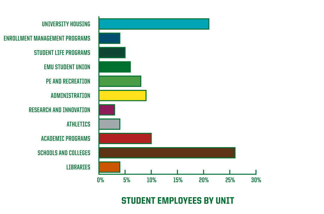 bar graph showing the percentage of student employees in different departments at the UO