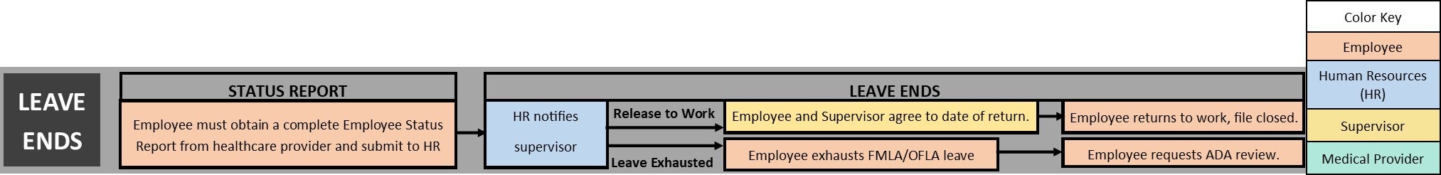 fmla process when leave ends
